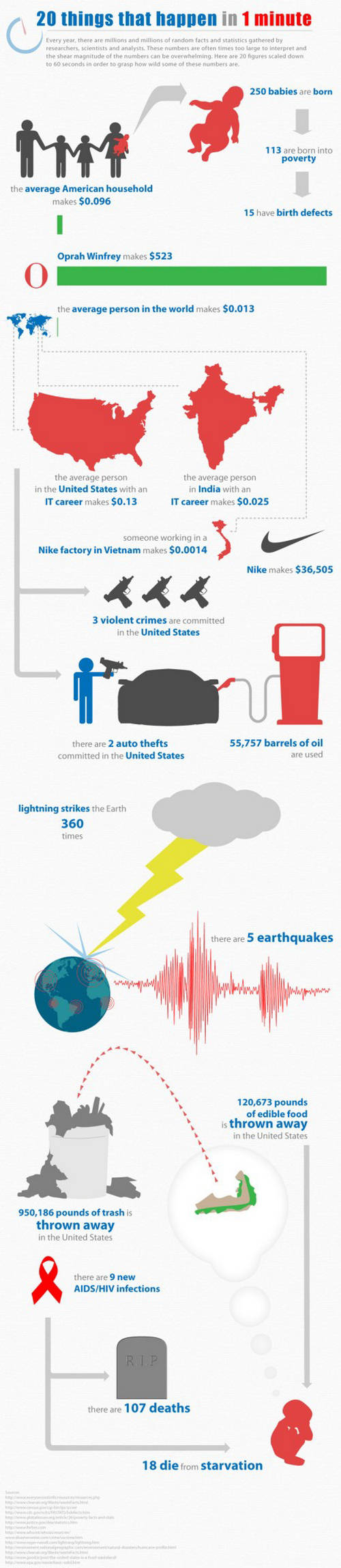 Random Facts That Happen Every Minute