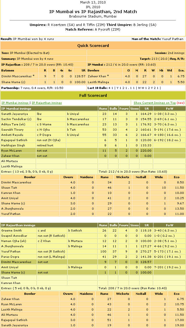 Yusuf Pathan IPL 100 - Fastest Century 154442,xcitefun-ipl-scorecard