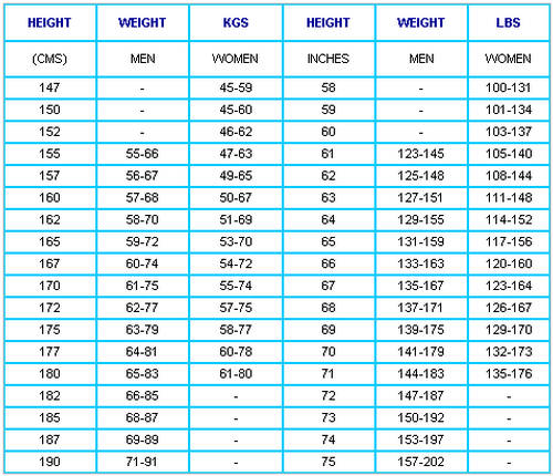 What is the weight range chart for women based on height?