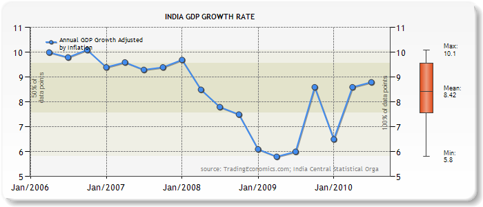 india-gdp-growth-rate-xcitefun