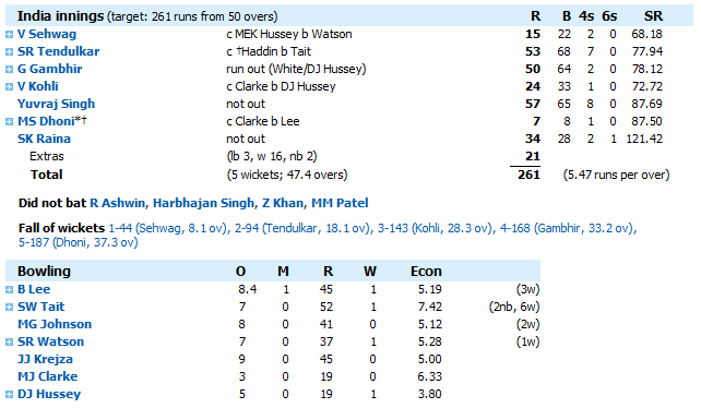 ind aus score