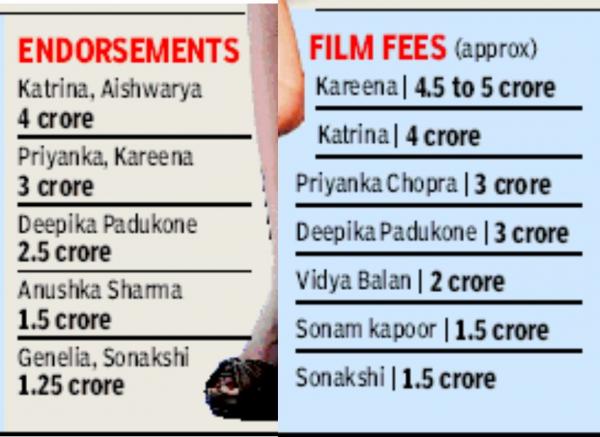 Kareena Kapoor Highest Paid Bollywood Actress