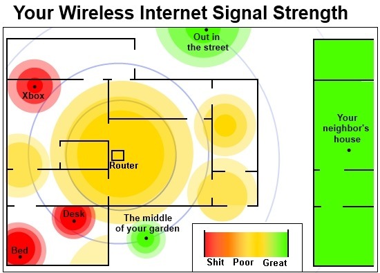 Your Wireless Internet Signal Strength