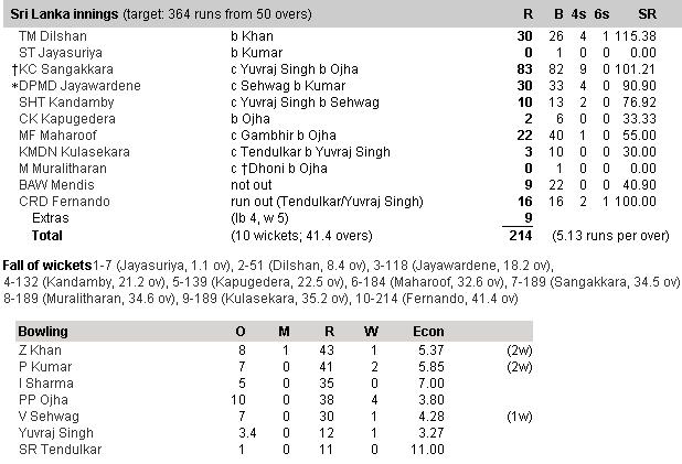 Sri Lanka v India 3rd ODI: Complete Score Card - XciteFun.net