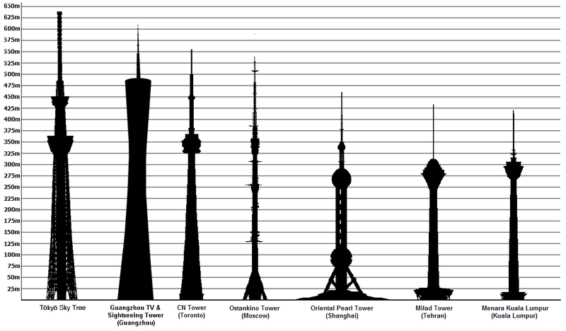 list-of-top-10-world-s-tallest-towers-with-images-n-detail-xcitefun