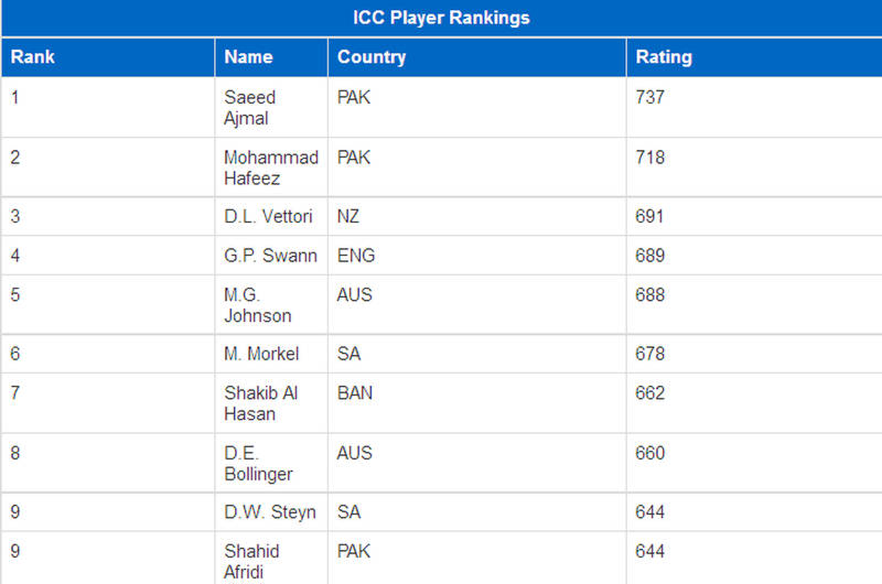 ICC ODI Cricket Players Ranking 2011 - XciteFun.net