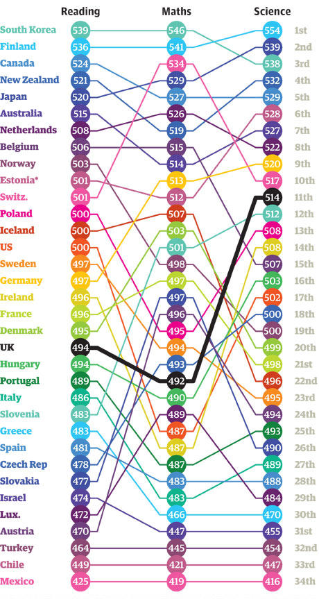 World Education Rankings - UK Scored OECD Countries - XciteFun.net