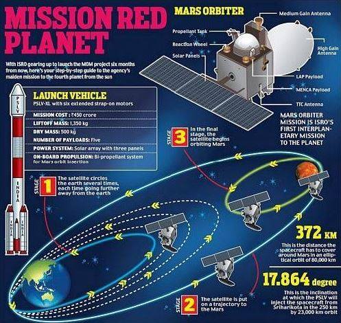 Mars Mission RED Planet By India - XciteFun.net