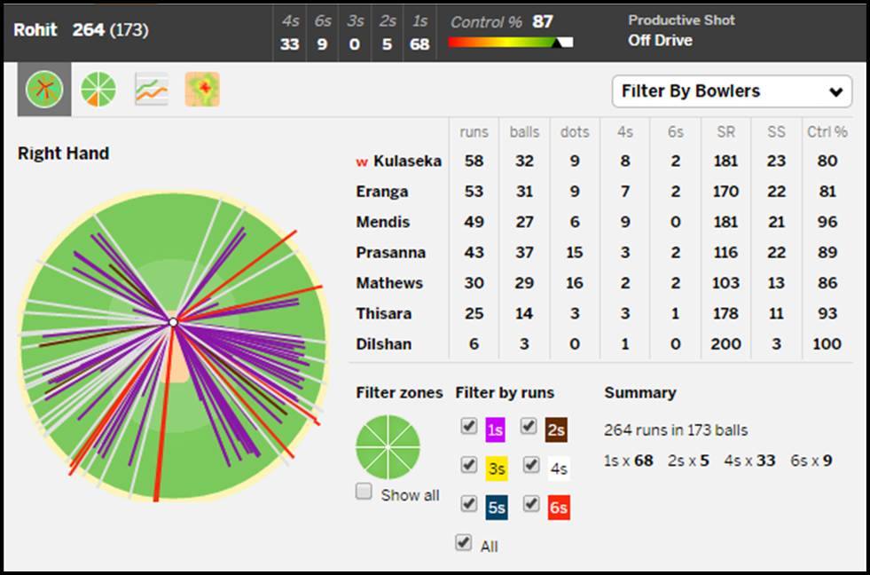 Rohit Sharma Highest ODI Score 264 - Video Highlights - XciteFun.net